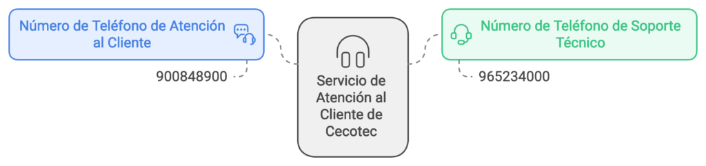 números de teléfono para atender a sus clientes de Cecotec