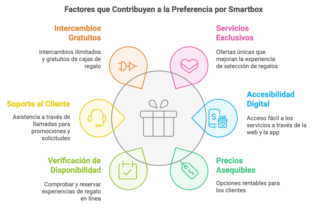 Smartbox Factores que Contribuyen a la Preferencia