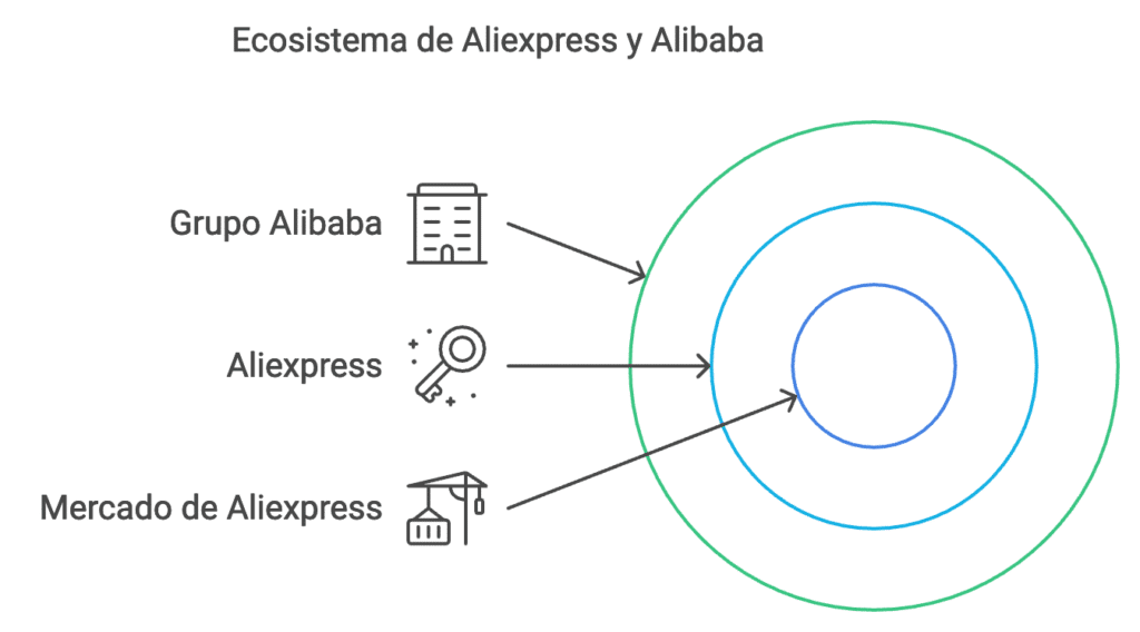 Aliexpress y Alibaba Ecosistema
