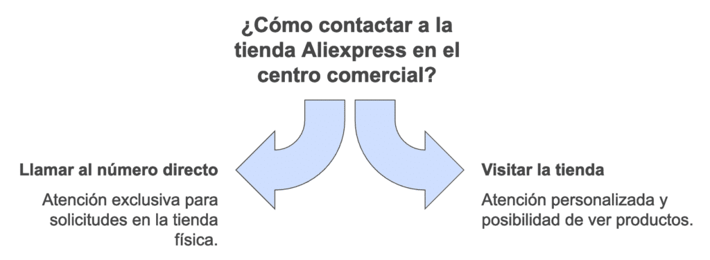 ¿Cómo contactar con la tienda Aliexpress en el centro comercial?