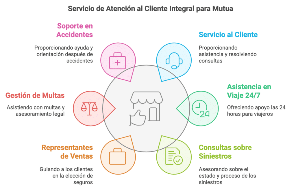 Mutua Madrileña Servicio de Atención al Cliente Integral