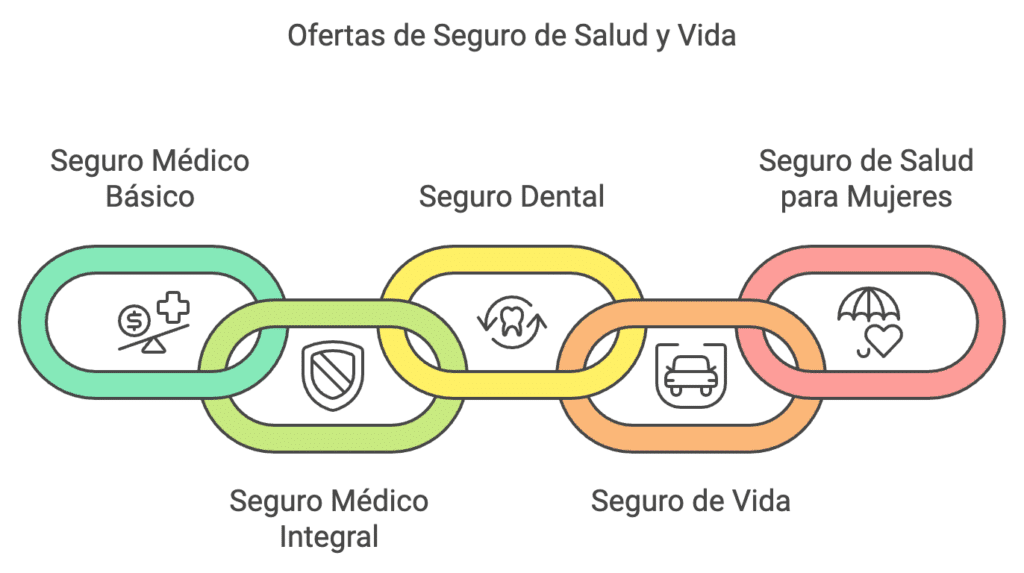 Santa Lucia Ofertas de Seguro de Salud y Vida
