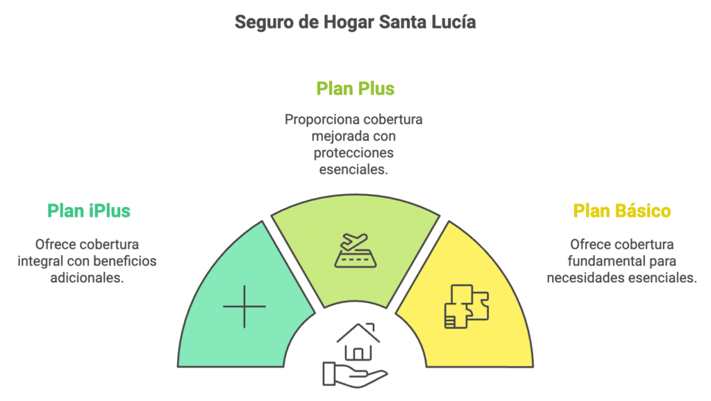 Santa Lucía Seguro de Hogar