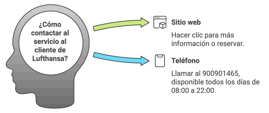 Lufthansa Servicio de atención al cliente