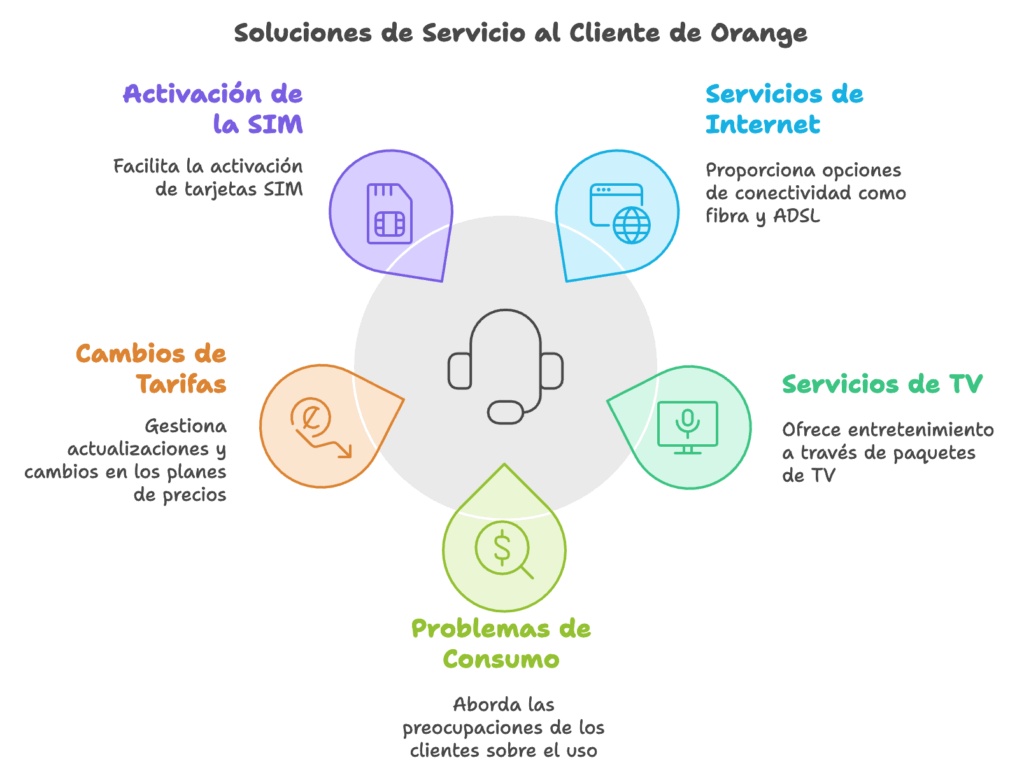 Orange Soluciones de Servicio al Cliente