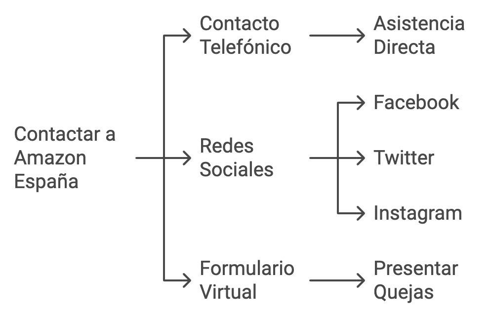 Amazon España Contactar