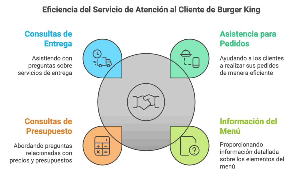 Burger King Eficiencia del Servicio de Atención al Cliente