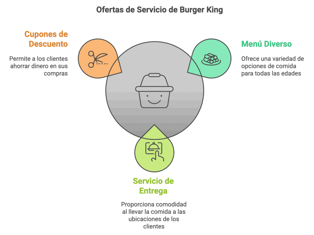Burger King Ofertas de Servicio