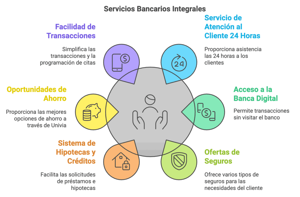 Servicios Bancarios Integrales Unicaja