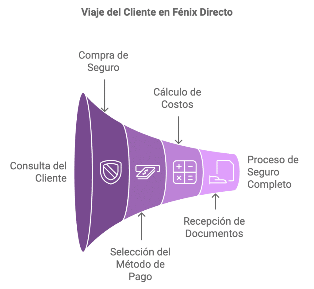 Fénix Directo Viaje del Cliente