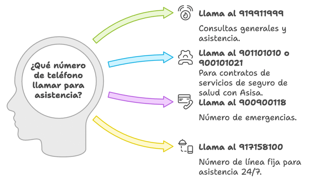 teléfono fijo atención al cliente Asisa