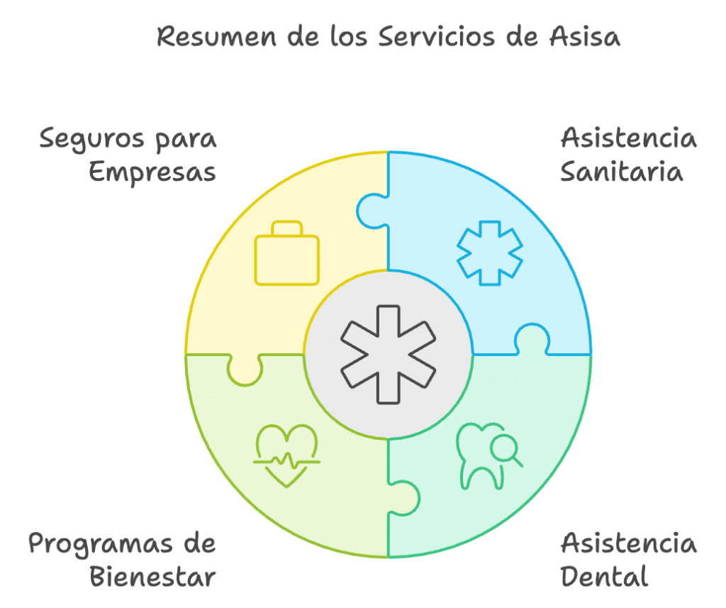 Asisa Resumen de los Servicios