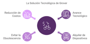 Grover la Solución Tecnologica
