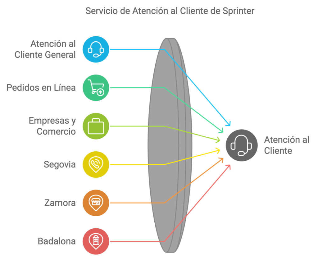 Sprinter Servicio de Atención al Cliente