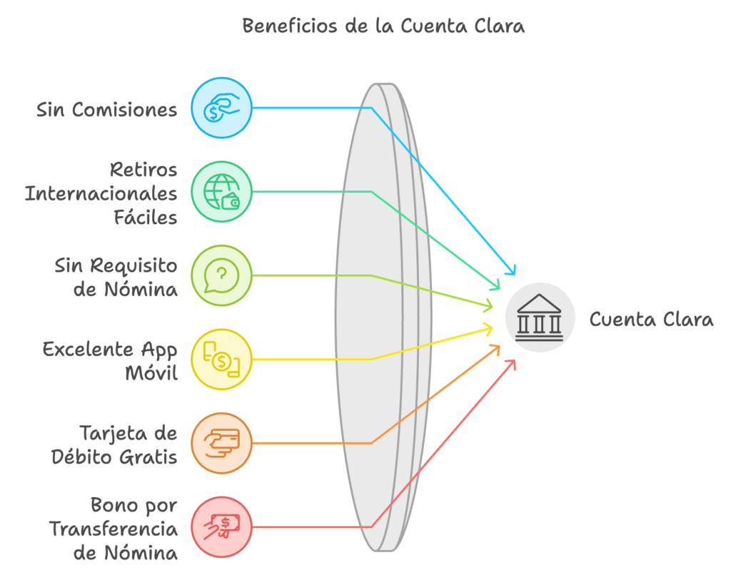 Abanca Beneficios de la Cuenta Clara