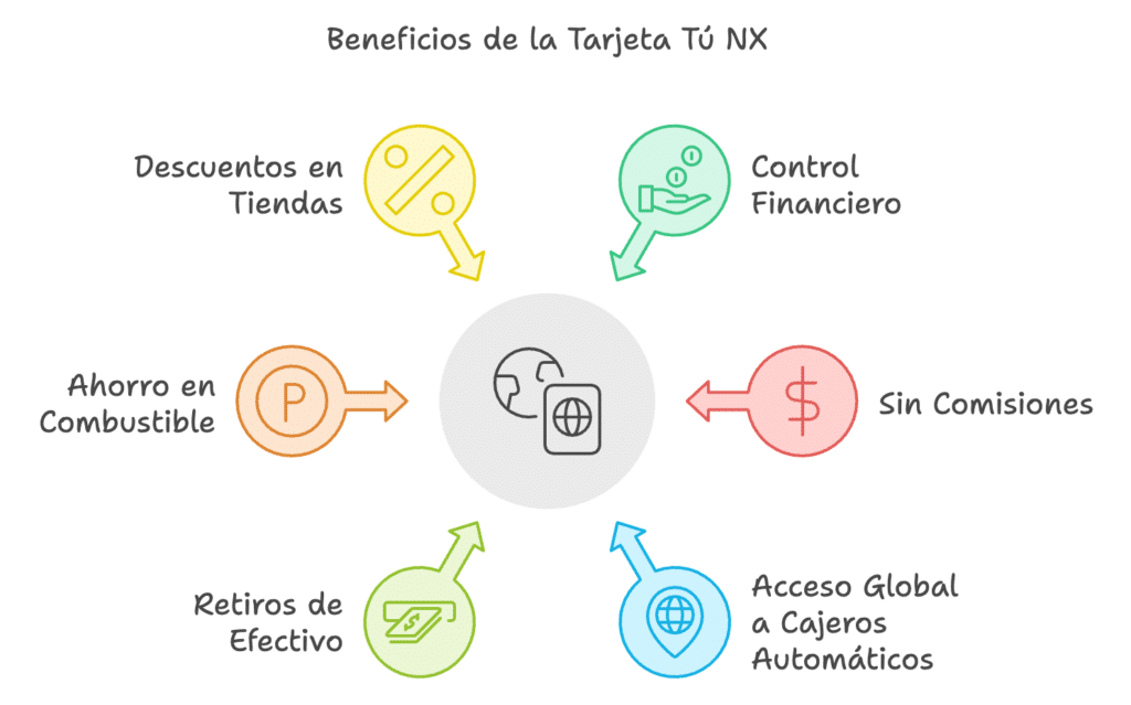 Abanca Beneficios de la Tarjeta Tú NX