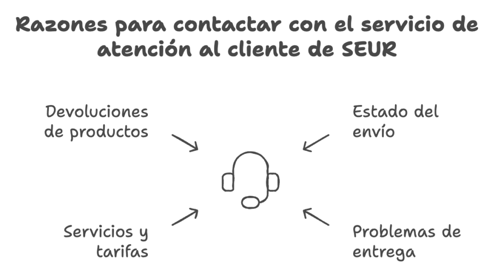 Seur contactar