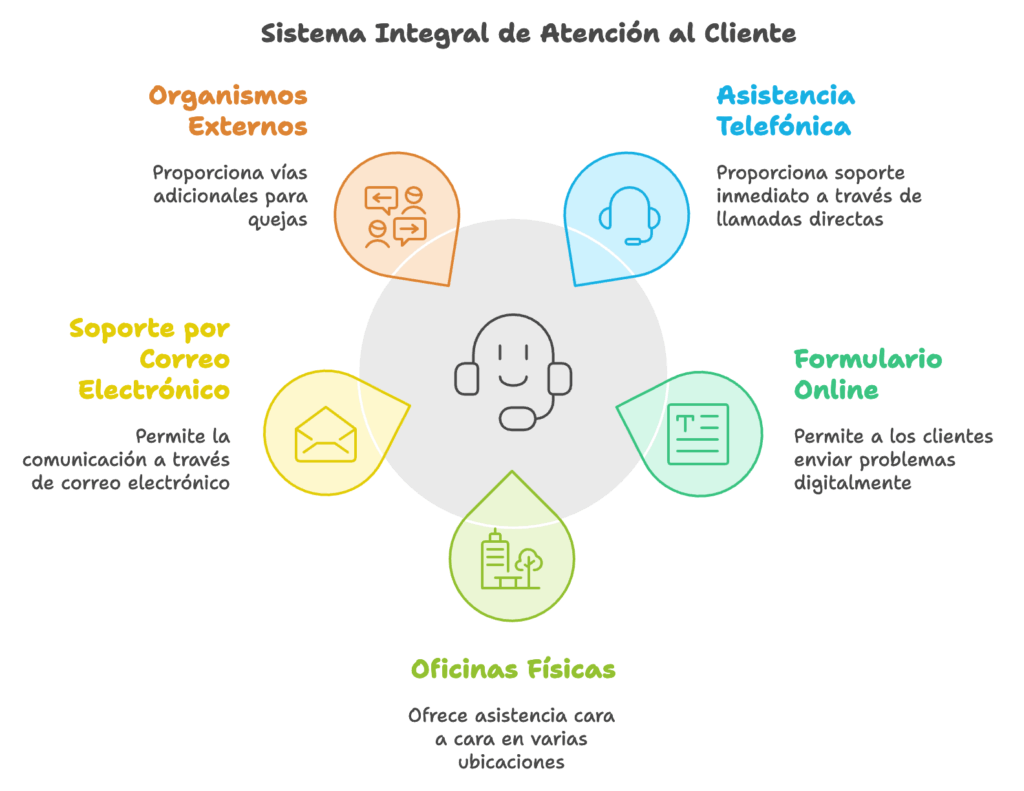 Sistema Integral de Atención al Cliente Ibercaja