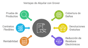 Grover Ventajas de Alquilar