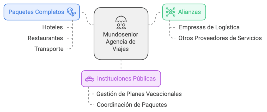 vacaciones y necesidades